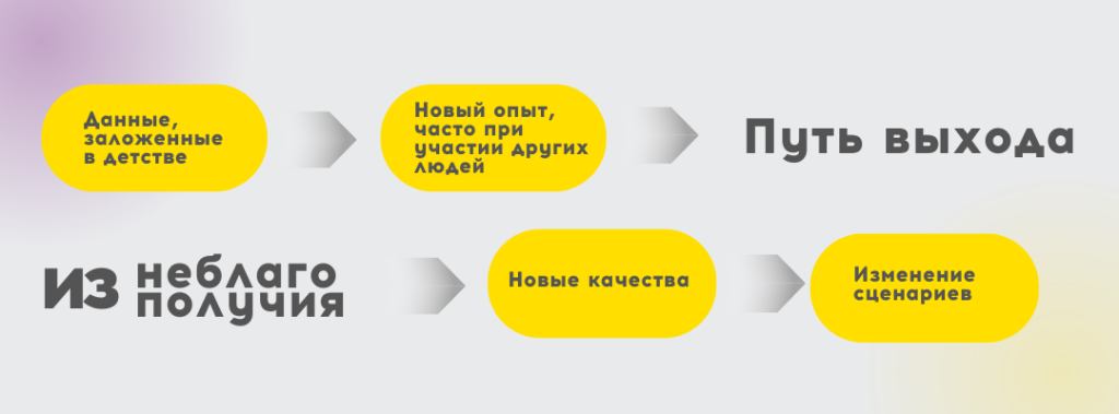Путь выхода из неблагополучия