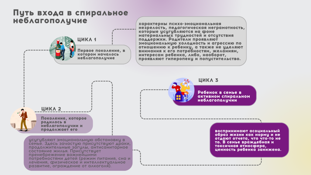 Путь входа в спиральное неблагополучие